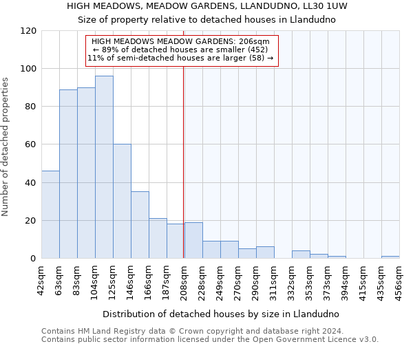 HIGH MEADOWS, MEADOW GARDENS, LLANDUDNO, LL30 1UW: Size of property relative to detached houses in Llandudno