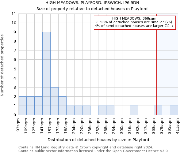 HIGH MEADOWS, PLAYFORD, IPSWICH, IP6 9DN: Size of property relative to detached houses in Playford