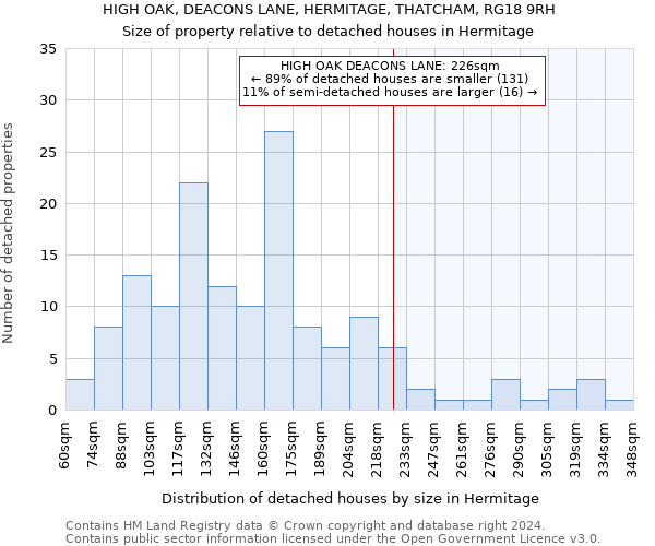 HIGH OAK, DEACONS LANE, HERMITAGE, THATCHAM, RG18 9RH: Size of property relative to detached houses in Hermitage
