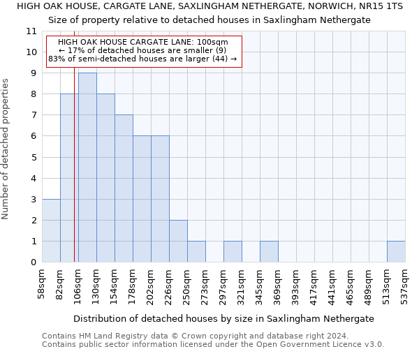 HIGH OAK HOUSE, CARGATE LANE, SAXLINGHAM NETHERGATE, NORWICH, NR15 1TS: Size of property relative to detached houses in Saxlingham Nethergate