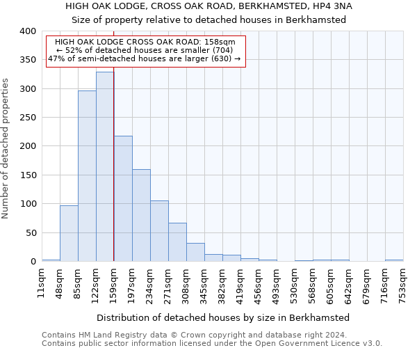 HIGH OAK LODGE, CROSS OAK ROAD, BERKHAMSTED, HP4 3NA: Size of property relative to detached houses in Berkhamsted