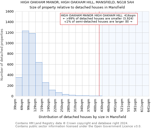 HIGH OAKHAM MANOR, HIGH OAKHAM HILL, MANSFIELD, NG18 5AH: Size of property relative to detached houses in Mansfield
