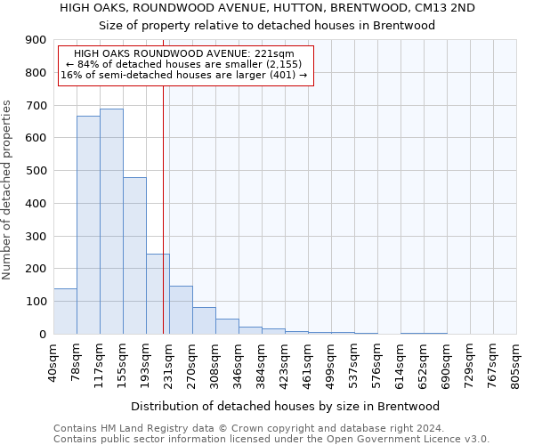 HIGH OAKS, ROUNDWOOD AVENUE, HUTTON, BRENTWOOD, CM13 2ND: Size of property relative to detached houses in Brentwood