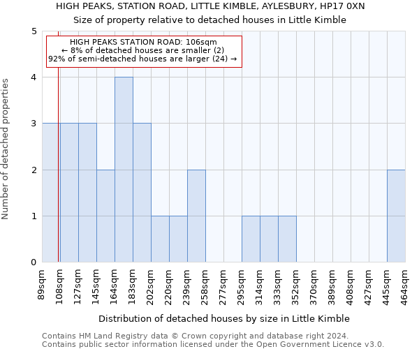 HIGH PEAKS, STATION ROAD, LITTLE KIMBLE, AYLESBURY, HP17 0XN: Size of property relative to detached houses in Little Kimble
