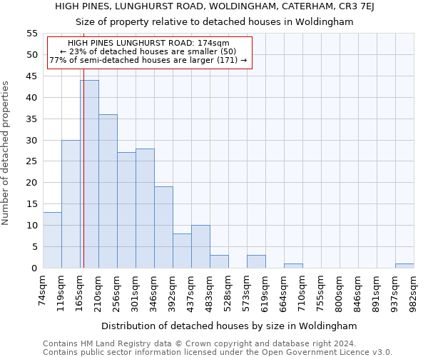 HIGH PINES, LUNGHURST ROAD, WOLDINGHAM, CATERHAM, CR3 7EJ: Size of property relative to detached houses in Woldingham