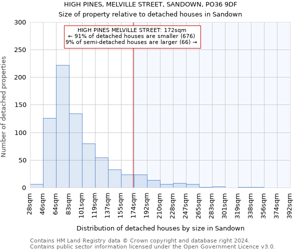 HIGH PINES, MELVILLE STREET, SANDOWN, PO36 9DF: Size of property relative to detached houses in Sandown