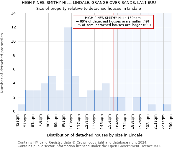 HIGH PINES, SMITHY HILL, LINDALE, GRANGE-OVER-SANDS, LA11 6UU: Size of property relative to detached houses in Lindale