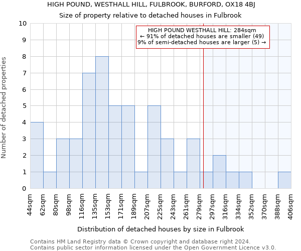HIGH POUND, WESTHALL HILL, FULBROOK, BURFORD, OX18 4BJ: Size of property relative to detached houses in Fulbrook
