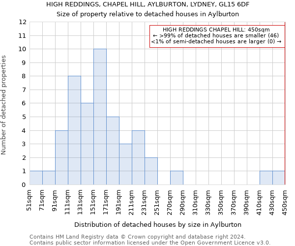 HIGH REDDINGS, CHAPEL HILL, AYLBURTON, LYDNEY, GL15 6DF: Size of property relative to detached houses in Aylburton