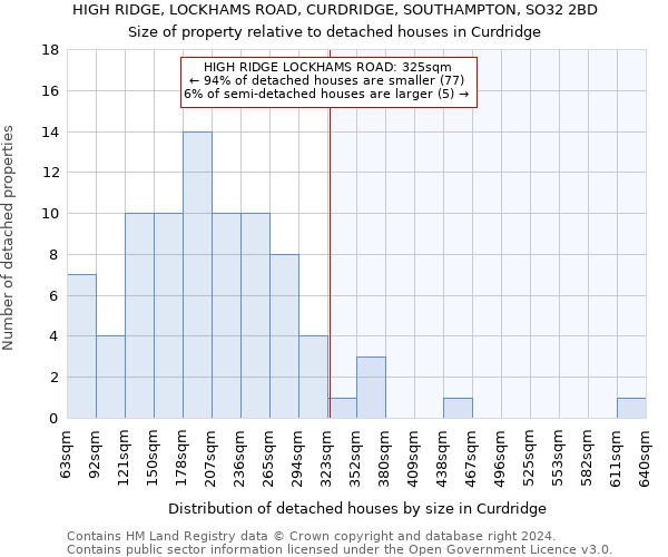 HIGH RIDGE, LOCKHAMS ROAD, CURDRIDGE, SOUTHAMPTON, SO32 2BD: Size of property relative to detached houses in Curdridge