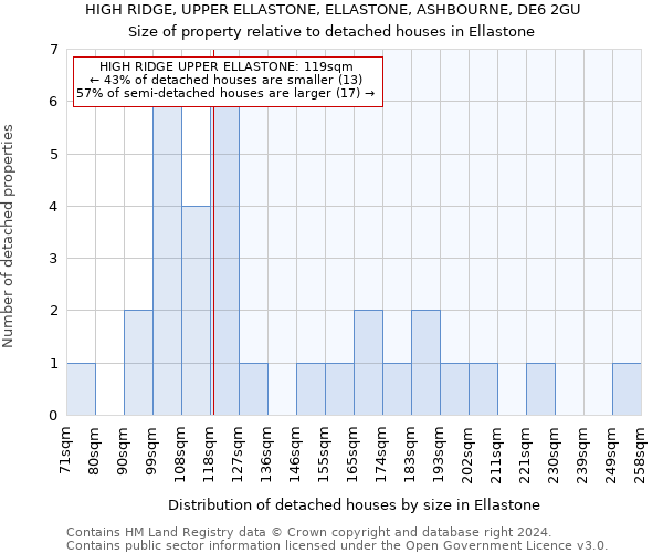 HIGH RIDGE, UPPER ELLASTONE, ELLASTONE, ASHBOURNE, DE6 2GU: Size of property relative to detached houses in Ellastone