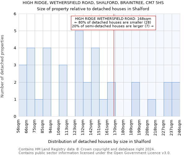 HIGH RIDGE, WETHERSFIELD ROAD, SHALFORD, BRAINTREE, CM7 5HS: Size of property relative to detached houses in Shalford