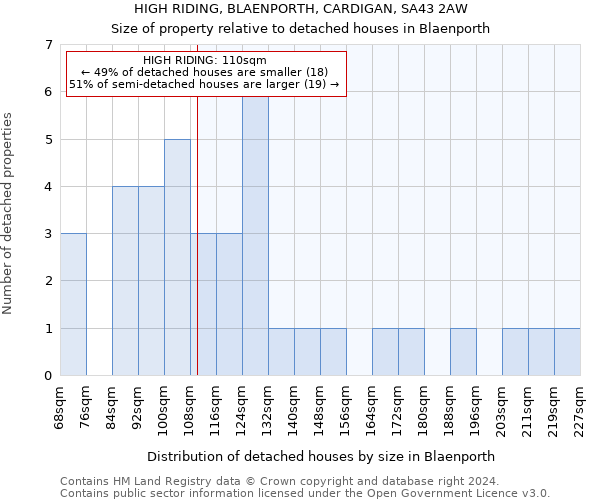 HIGH RIDING, BLAENPORTH, CARDIGAN, SA43 2AW: Size of property relative to detached houses in Blaenporth