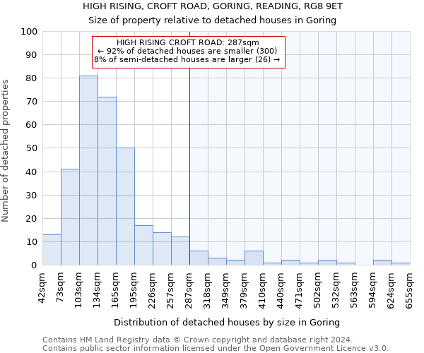 HIGH RISING, CROFT ROAD, GORING, READING, RG8 9ET: Size of property relative to detached houses in Goring