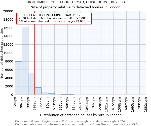 HIGH TIMBER, CHISLEHURST ROAD, CHISLEHURST, BR7 5LD: Size of property relative to detached houses in London