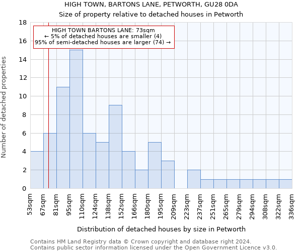 HIGH TOWN, BARTONS LANE, PETWORTH, GU28 0DA: Size of property relative to detached houses in Petworth