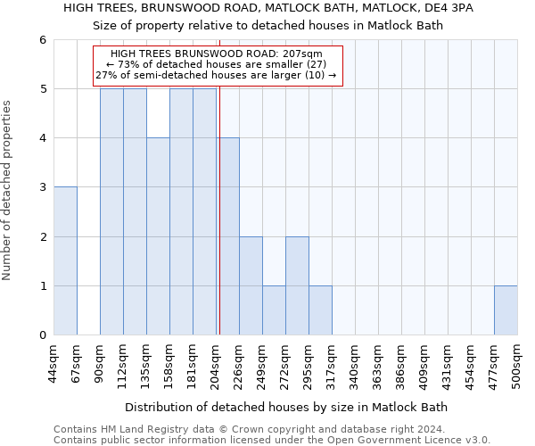 HIGH TREES, BRUNSWOOD ROAD, MATLOCK BATH, MATLOCK, DE4 3PA: Size of property relative to detached houses in Matlock Bath