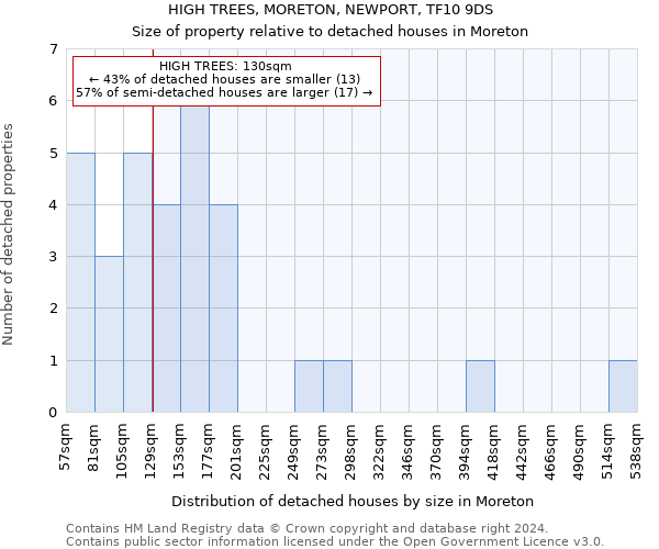 HIGH TREES, MORETON, NEWPORT, TF10 9DS: Size of property relative to detached houses in Moreton