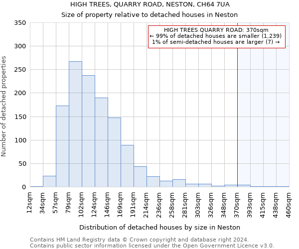 HIGH TREES, QUARRY ROAD, NESTON, CH64 7UA: Size of property relative to detached houses in Neston