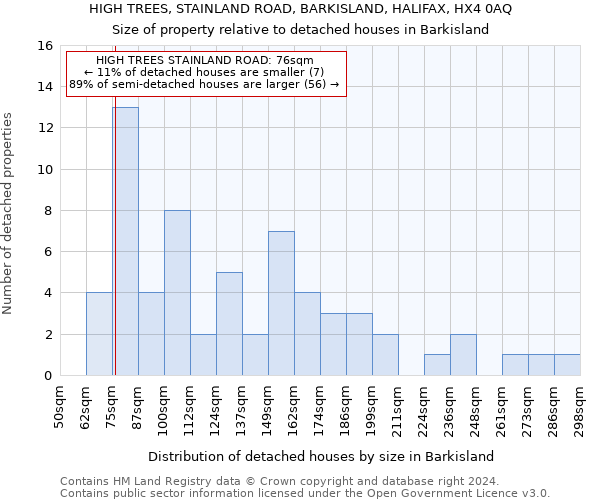 HIGH TREES, STAINLAND ROAD, BARKISLAND, HALIFAX, HX4 0AQ: Size of property relative to detached houses in Barkisland