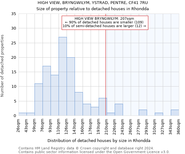 HIGH VIEW, BRYNGWILYM, YSTRAD, PENTRE, CF41 7RU: Size of property relative to detached houses in Rhondda