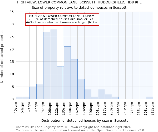 HIGH VIEW, LOWER COMMON LANE, SCISSETT, HUDDERSFIELD, HD8 9HL: Size of property relative to detached houses in Scissett