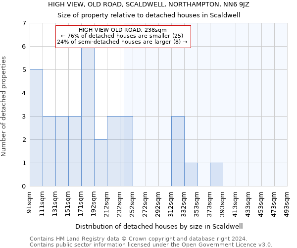 HIGH VIEW, OLD ROAD, SCALDWELL, NORTHAMPTON, NN6 9JZ: Size of property relative to detached houses in Scaldwell