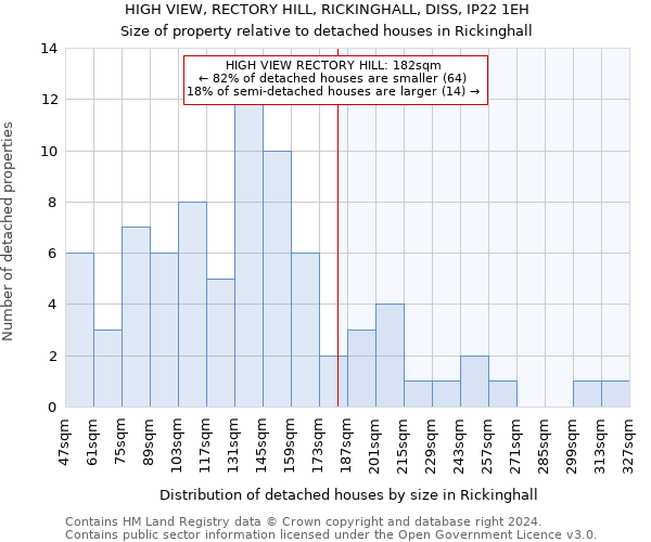 HIGH VIEW, RECTORY HILL, RICKINGHALL, DISS, IP22 1EH: Size of property relative to detached houses in Rickinghall