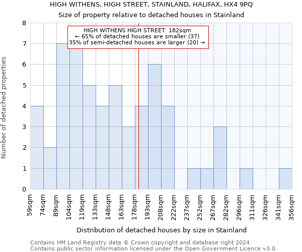 HIGH WITHENS, HIGH STREET, STAINLAND, HALIFAX, HX4 9PQ: Size of property relative to detached houses in Stainland