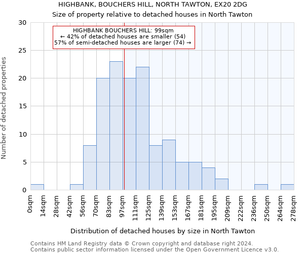 HIGHBANK, BOUCHERS HILL, NORTH TAWTON, EX20 2DG: Size of property relative to detached houses in North Tawton