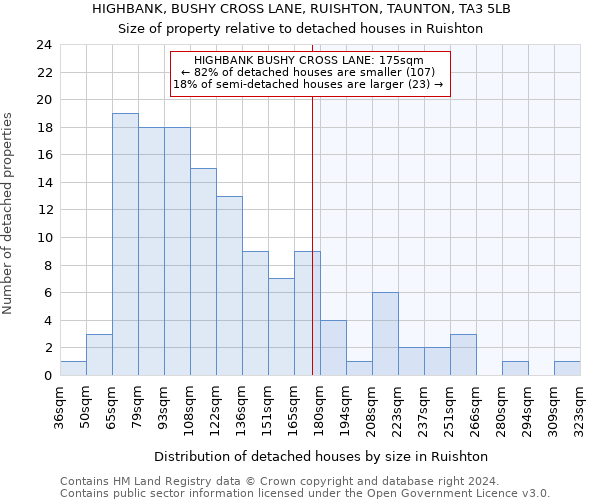 HIGHBANK, BUSHY CROSS LANE, RUISHTON, TAUNTON, TA3 5LB: Size of property relative to detached houses in Ruishton