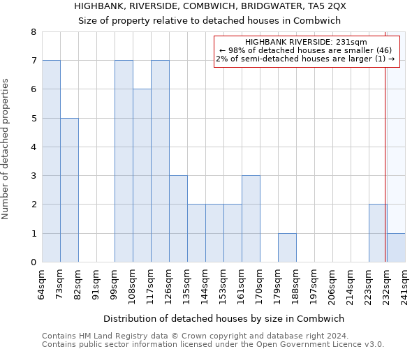 HIGHBANK, RIVERSIDE, COMBWICH, BRIDGWATER, TA5 2QX: Size of property relative to detached houses in Combwich
