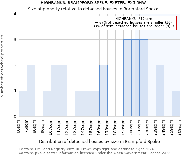 HIGHBANKS, BRAMPFORD SPEKE, EXETER, EX5 5HW: Size of property relative to detached houses in Brampford Speke
