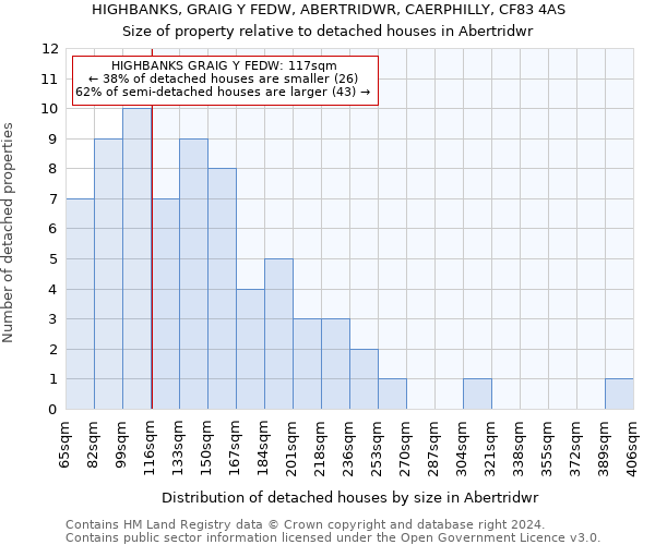 HIGHBANKS, GRAIG Y FEDW, ABERTRIDWR, CAERPHILLY, CF83 4AS: Size of property relative to detached houses in Abertridwr