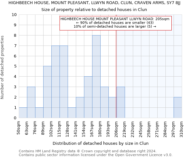 HIGHBEECH HOUSE, MOUNT PLEASANT, LLWYN ROAD, CLUN, CRAVEN ARMS, SY7 8JJ: Size of property relative to detached houses in Clun