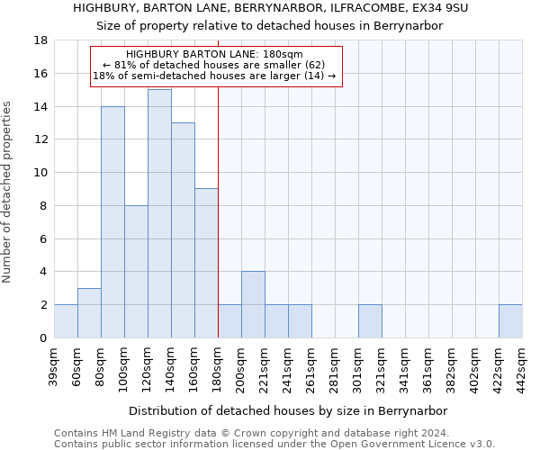 HIGHBURY, BARTON LANE, BERRYNARBOR, ILFRACOMBE, EX34 9SU: Size of property relative to detached houses in Berrynarbor