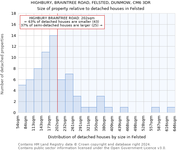 HIGHBURY, BRAINTREE ROAD, FELSTED, DUNMOW, CM6 3DR: Size of property relative to detached houses in Felsted