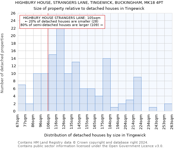 HIGHBURY HOUSE, STRANGERS LANE, TINGEWICK, BUCKINGHAM, MK18 4PT: Size of property relative to detached houses in Tingewick