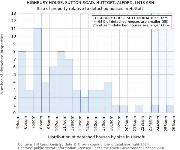 HIGHBURY HOUSE, SUTTON ROAD, HUTTOFT, ALFORD, LN13 9RH: Size of property relative to detached houses in Huttoft