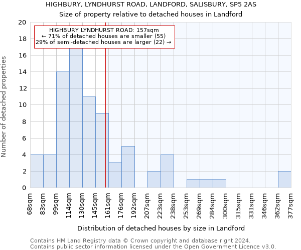 HIGHBURY, LYNDHURST ROAD, LANDFORD, SALISBURY, SP5 2AS: Size of property relative to detached houses in Landford