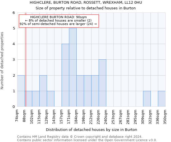 HIGHCLERE, BURTON ROAD, ROSSETT, WREXHAM, LL12 0HU: Size of property relative to detached houses in Burton