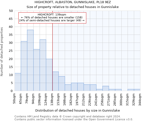 HIGHCROFT, ALBASTON, GUNNISLAKE, PL18 9EZ: Size of property relative to detached houses in Gunnislake