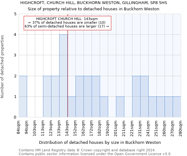 HIGHCROFT, CHURCH HILL, BUCKHORN WESTON, GILLINGHAM, SP8 5HS: Size of property relative to detached houses in Buckhorn Weston