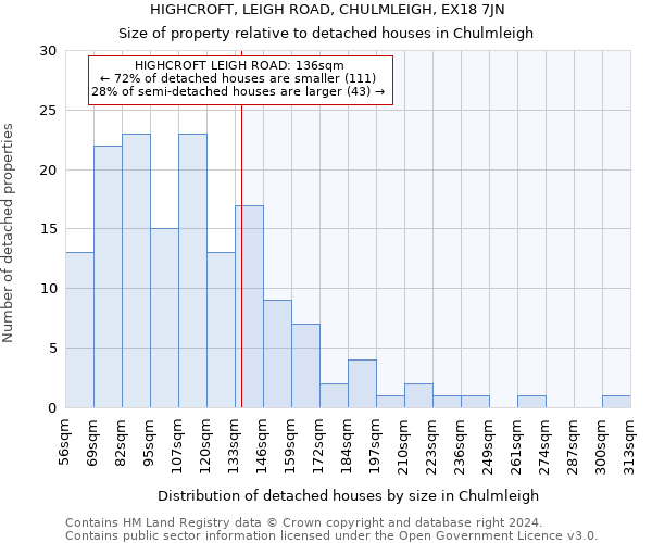 HIGHCROFT, LEIGH ROAD, CHULMLEIGH, EX18 7JN: Size of property relative to detached houses in Chulmleigh