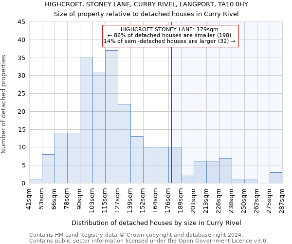HIGHCROFT, STONEY LANE, CURRY RIVEL, LANGPORT, TA10 0HY: Size of property relative to detached houses in Curry Rivel