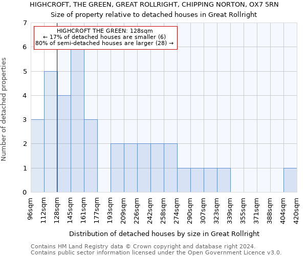 HIGHCROFT, THE GREEN, GREAT ROLLRIGHT, CHIPPING NORTON, OX7 5RN: Size of property relative to detached houses in Great Rollright