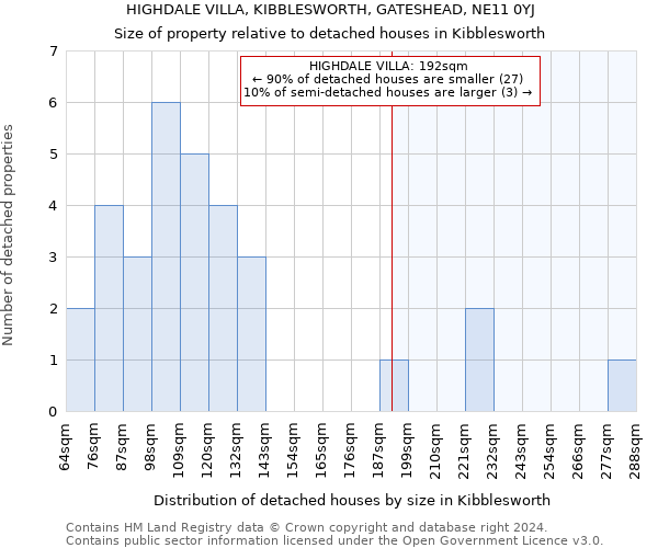 HIGHDALE VILLA, KIBBLESWORTH, GATESHEAD, NE11 0YJ: Size of property relative to detached houses in Kibblesworth
