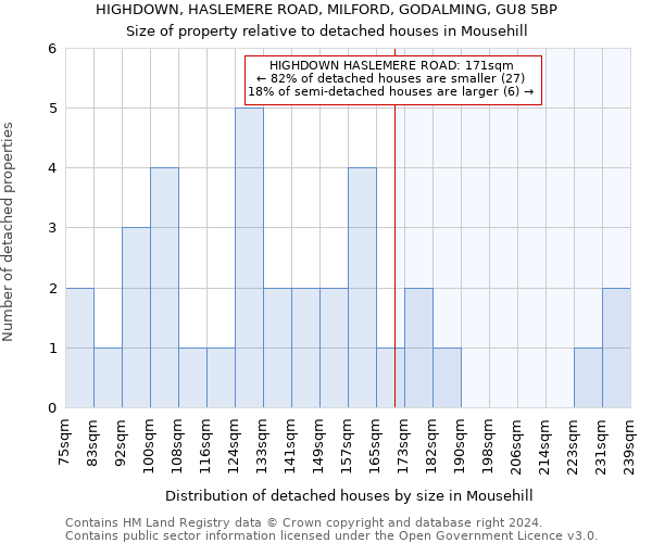 HIGHDOWN, HASLEMERE ROAD, MILFORD, GODALMING, GU8 5BP: Size of property relative to detached houses in Mousehill