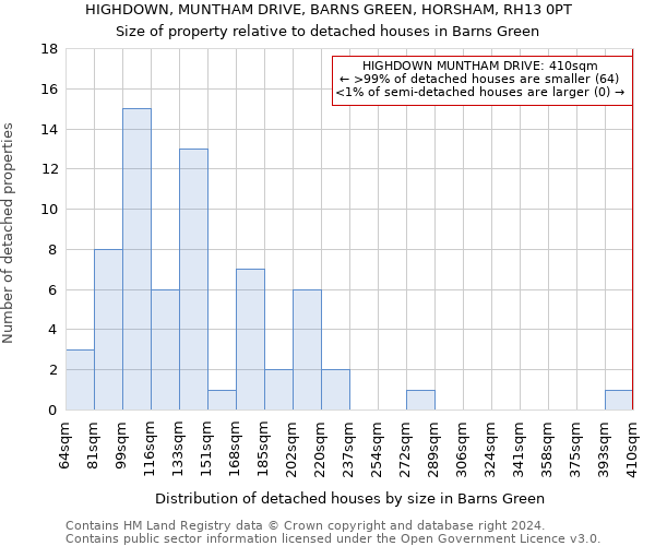 HIGHDOWN, MUNTHAM DRIVE, BARNS GREEN, HORSHAM, RH13 0PT: Size of property relative to detached houses in Barns Green
