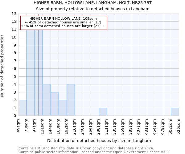 HIGHER BARN, HOLLOW LANE, LANGHAM, HOLT, NR25 7BT: Size of property relative to detached houses in Langham